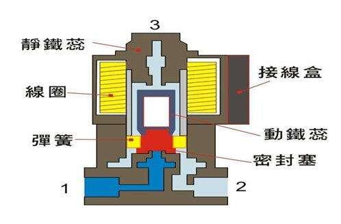 電磁閥能否持續通電工作太久？會有什么影響？